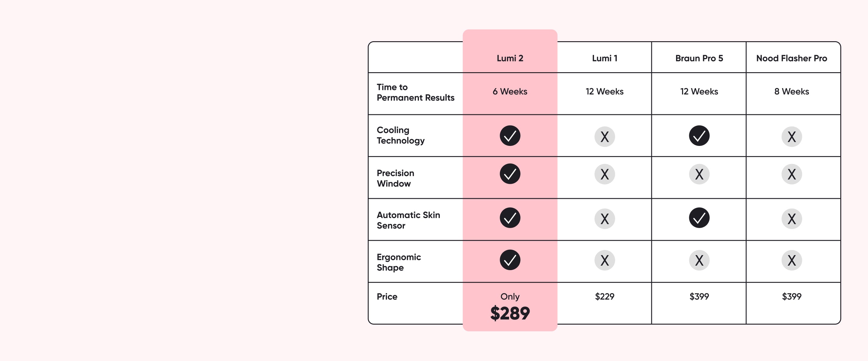 Lumi 2 - The #1 Permanent Hair Removal Device